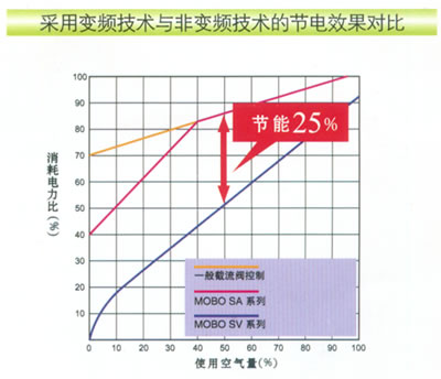 变频空压机