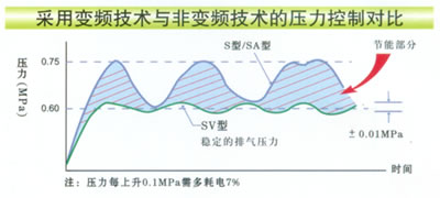 变频空压机