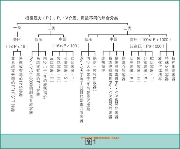 压力容器