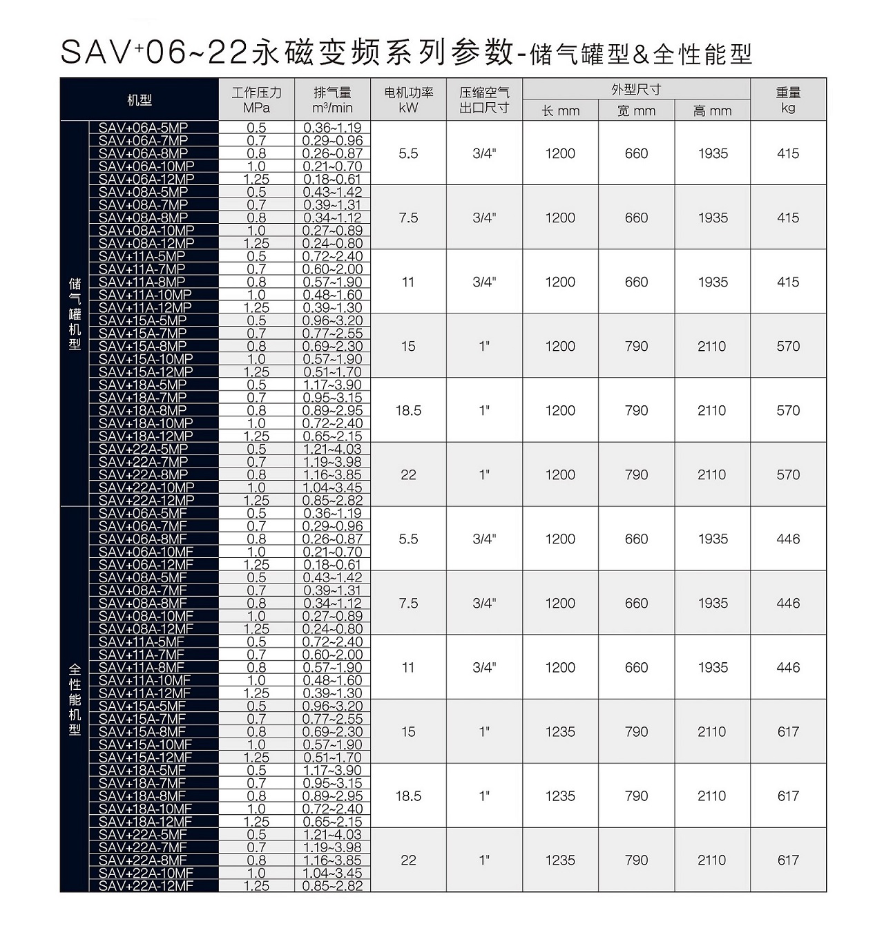 SAV+06-75A-M/永磁变频空压机参数表