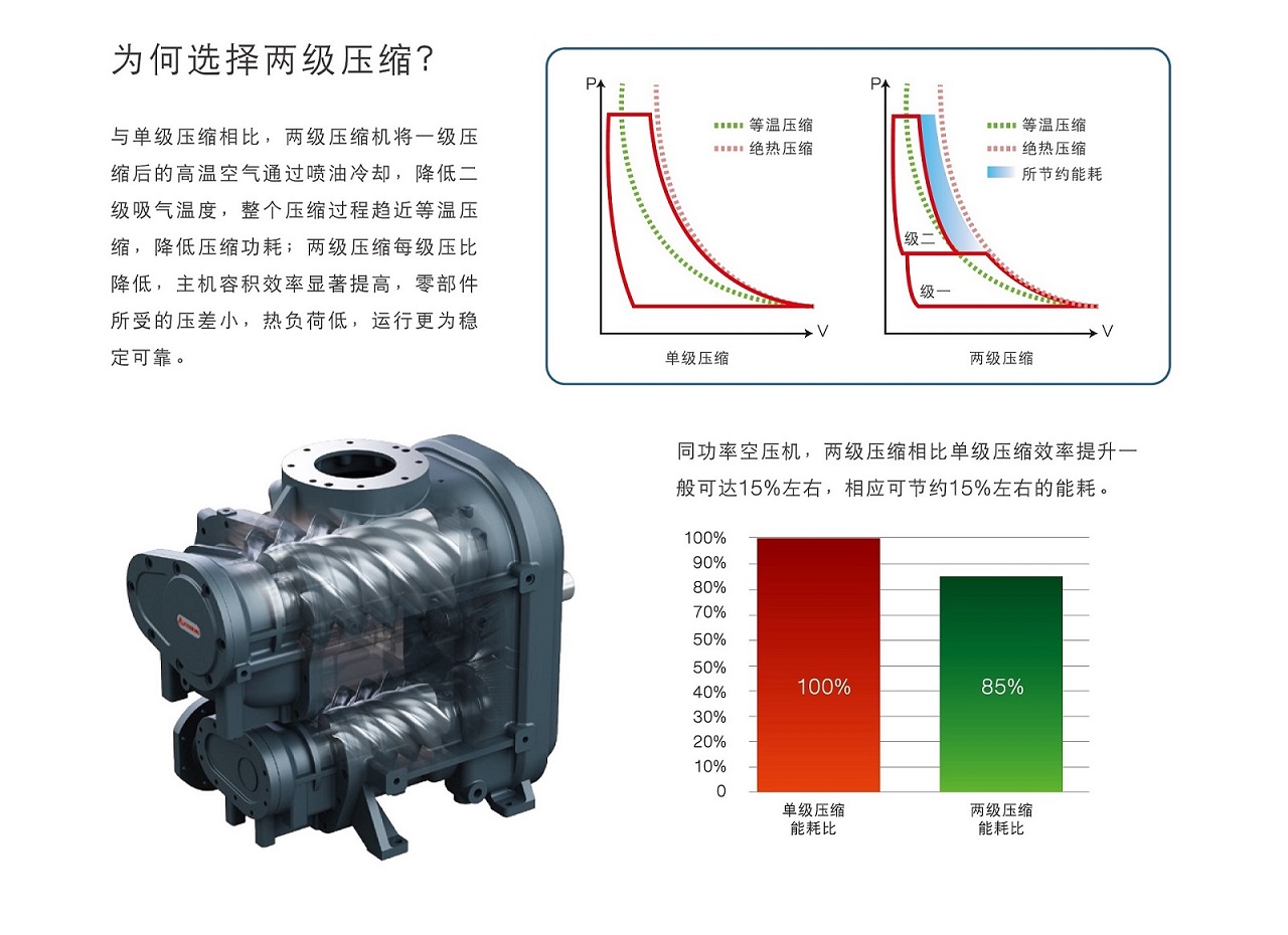 为什么选择复盛SA(V)+55-400T两级压缩空压机