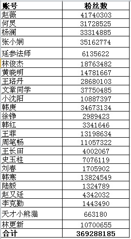 微博大V粉丝数