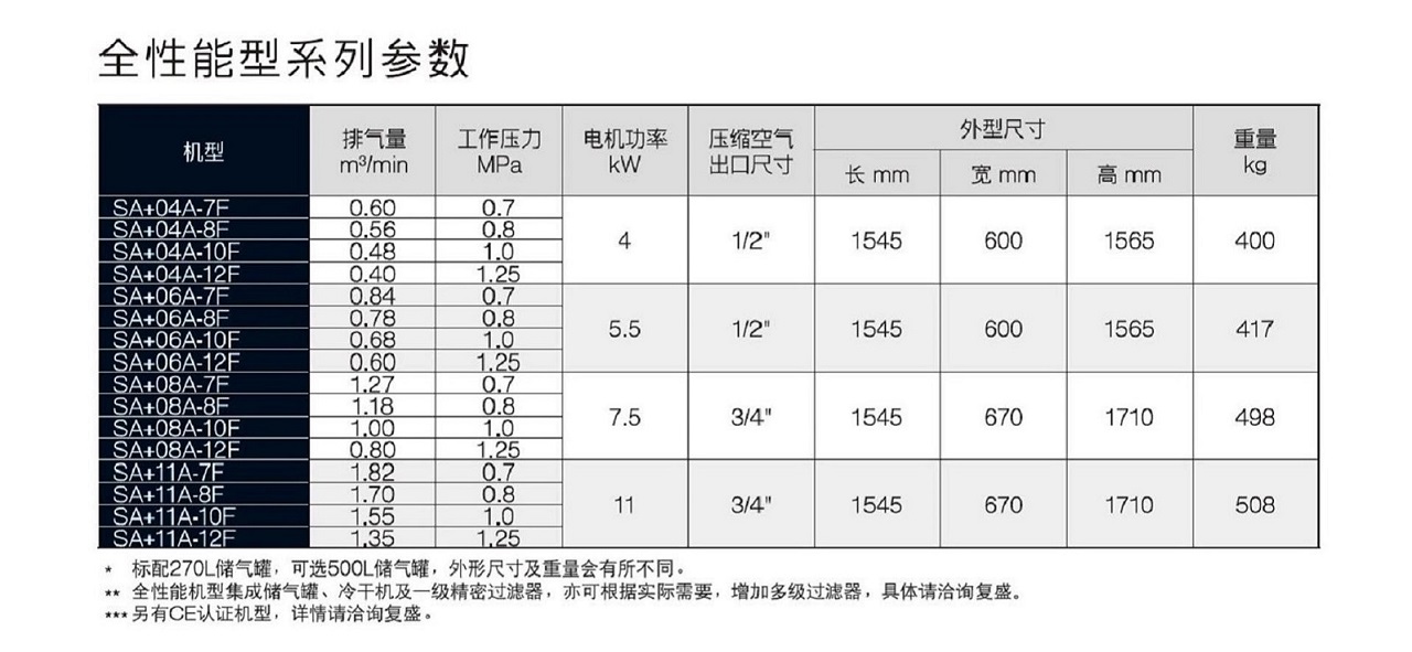 SA+04-11现场型全性能空压机参数表 SA+04-11现场型全性能空压机参数表