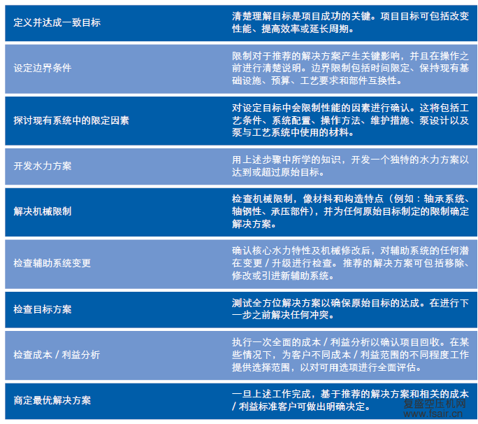 螺杆空压机节能应用