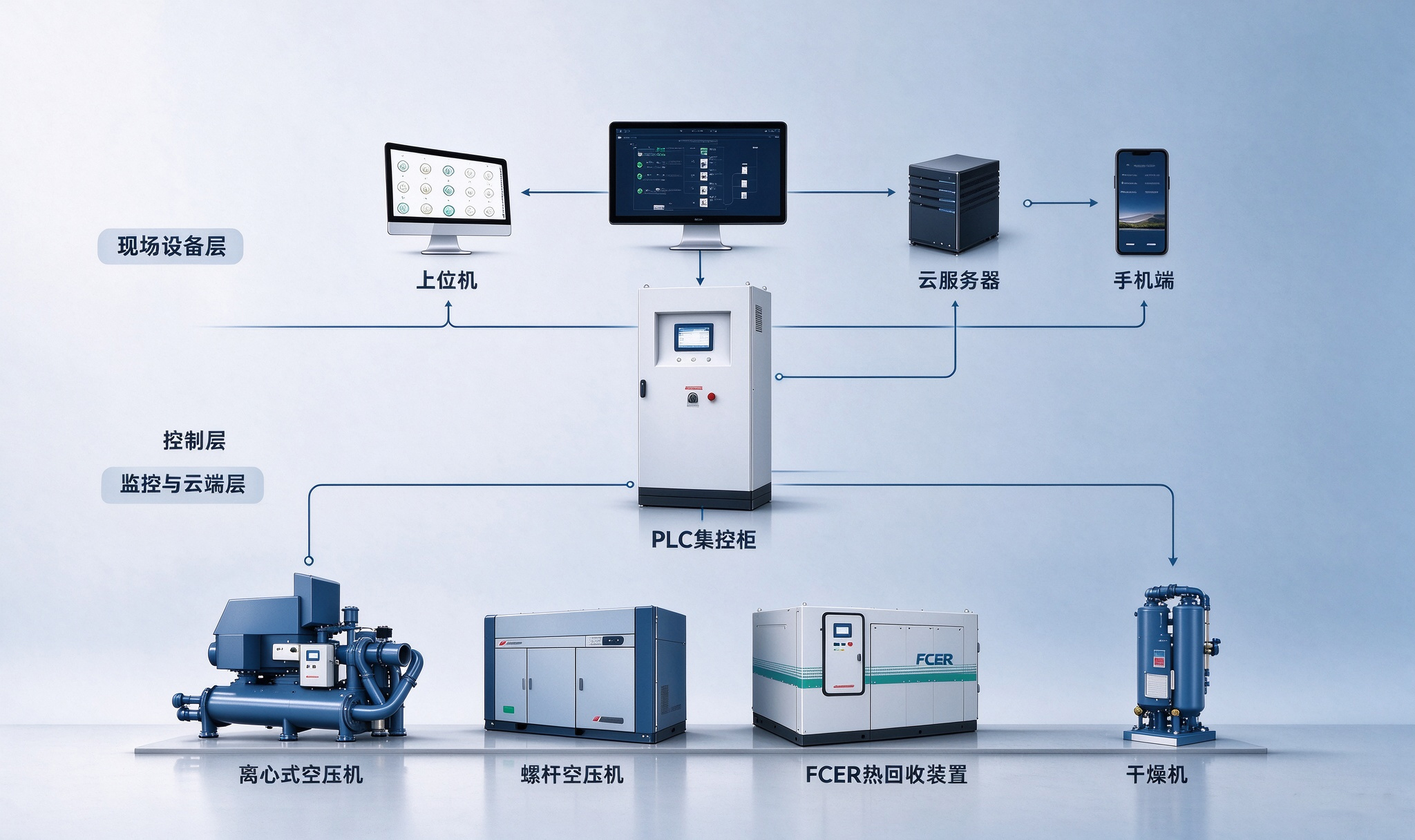 ICCS®集中控制系统，空压站PLC智能集中监控系统