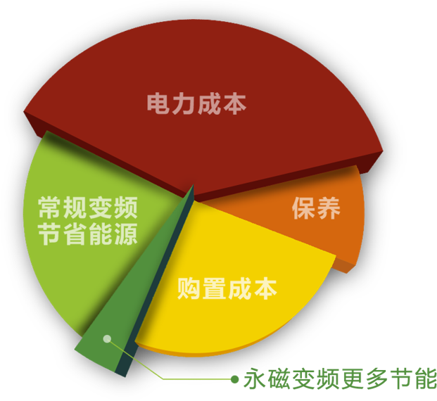 永磁变频节能比例