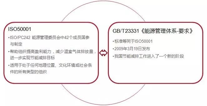 普及篇 | 何为能源管理体系以及相关扶持政策 配图1