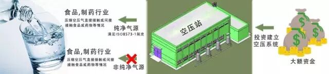 应用 | 食品及制药产业用压缩空气 配图1