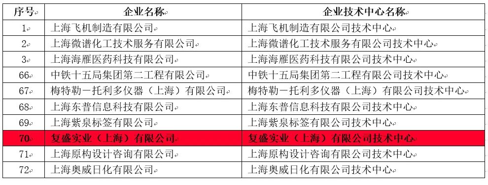 复盛公司获评“上海市企业技术中心”,成功总是更青睐奋进者 配图2