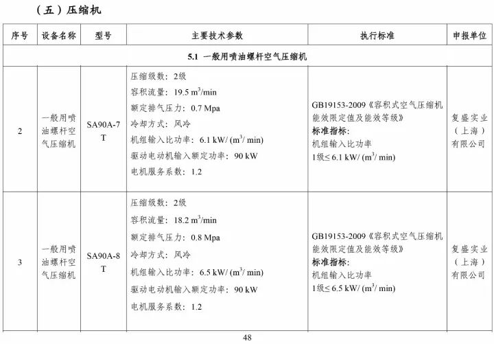年度荣耀 | 带劲! 复盛超1级能效产品正式纳入2017“能效之星”产品目录和“国家工业节能技术装备推荐”目录 配图2