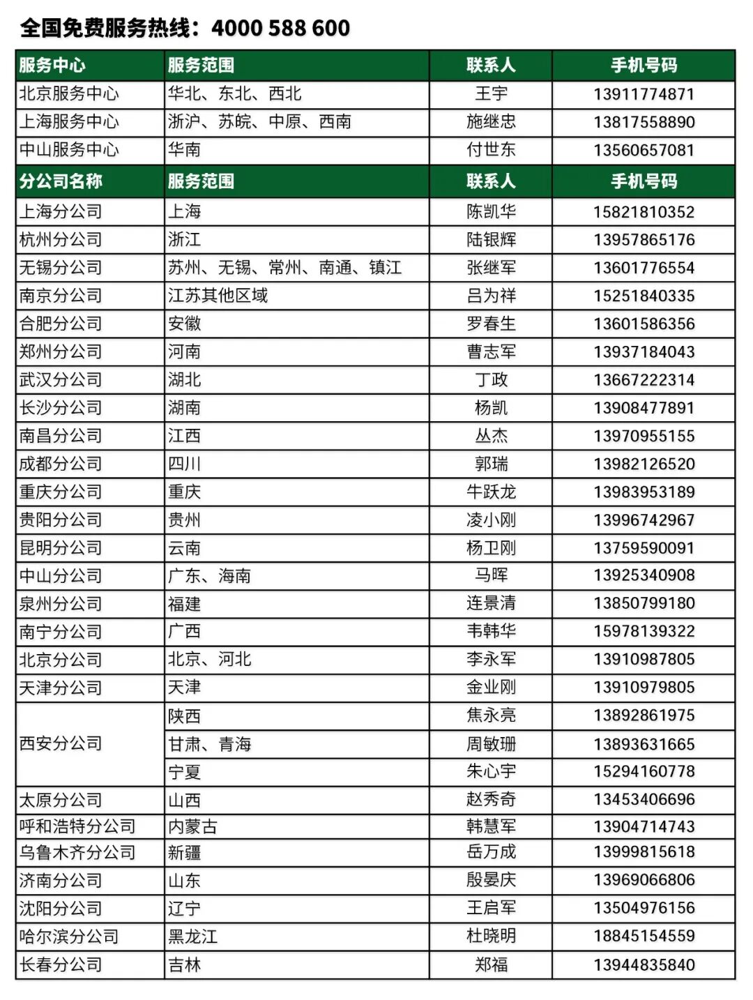 疫情期间,复盛全国办事处及经销商备件供应充足,满足各种储备需求 配图2