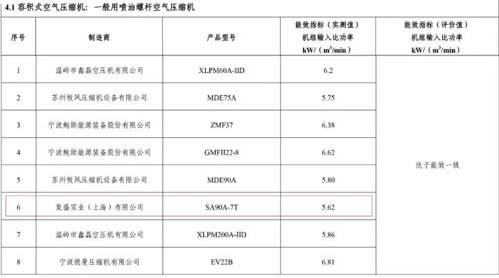 年度荣耀 | 带劲! 复盛超1级能效产品正式纳入2017“能效之星”产品目录和“国家工业节能技术装备推荐”目录 配图3